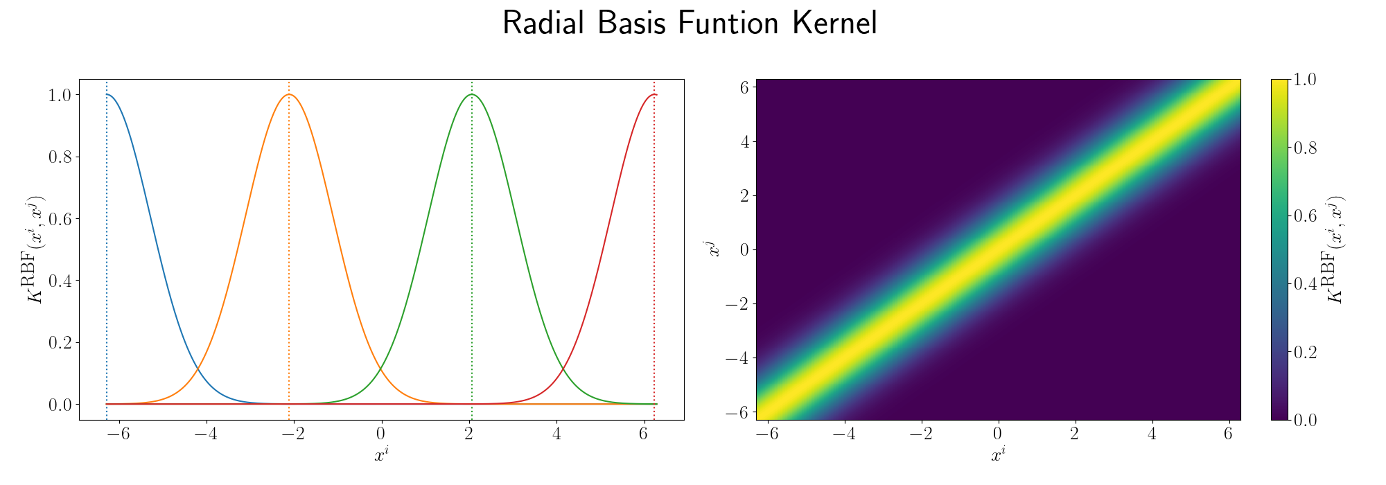 RBF Kernel Matrix